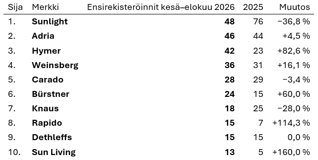 Caravanlandia - Suosituimmat matkailuautot.png